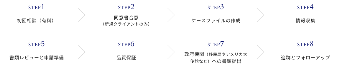 STEP1 初回相談（有料）STEP2 同意書合意（新規クライアントのみ） STEP3 ケースファイルの作成 STEP4 情報収集 STEP5 書類レビューと申請準備 STEP6 品質保証 STEP7 政府機関（移民局やアメリカ大使館など）への書類提出 STEP8 追跡とフォローアップ